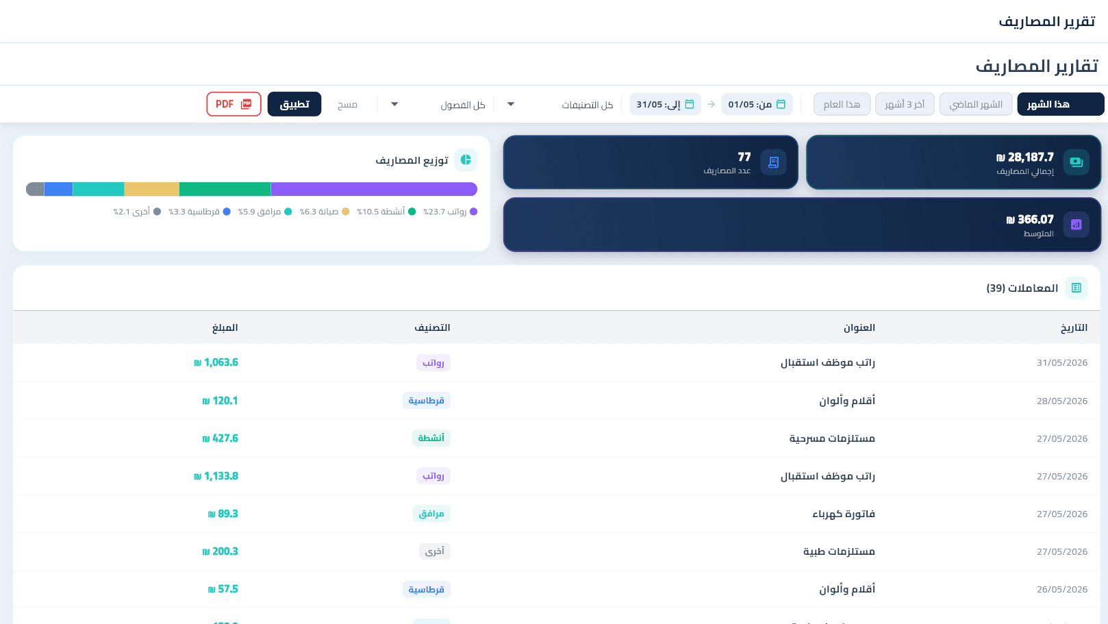 المصاريف التشغيلية